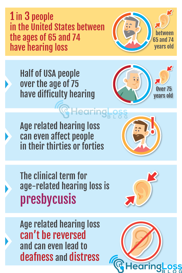 Loss of hearing: 1 in 3 people in the United States between the ages of 65 and 74 have hearing loss